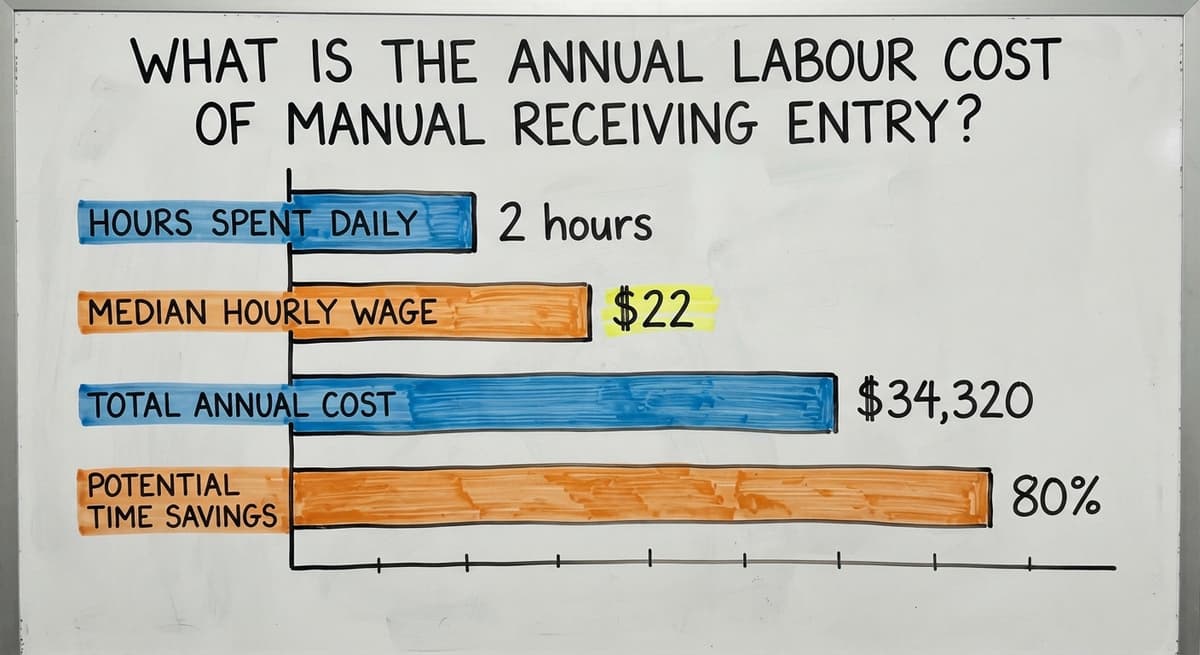 What Is the Annual Labour Cost of Manual Receiving Entry?, in figures