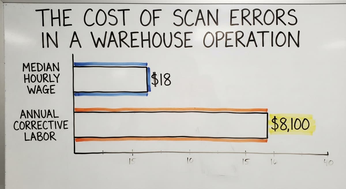 The Cost of Scan Errors in a Warehouse Operation, in figures