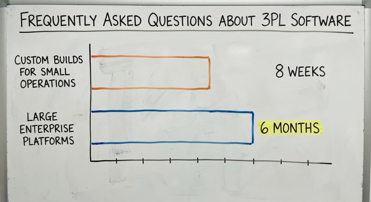Frequently Asked Questions About 3PL Software, in figures