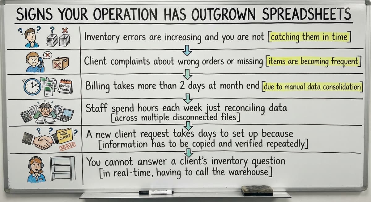 Signs Your Operation Has Outgrown Spreadsheets, drawn out