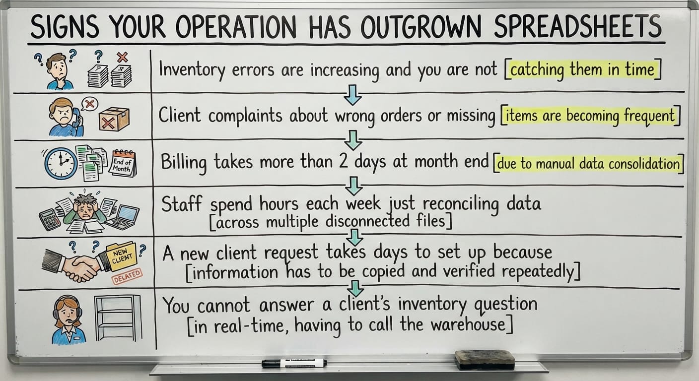 Signs Your Operation Has Outgrown Spreadsheets, drawn out