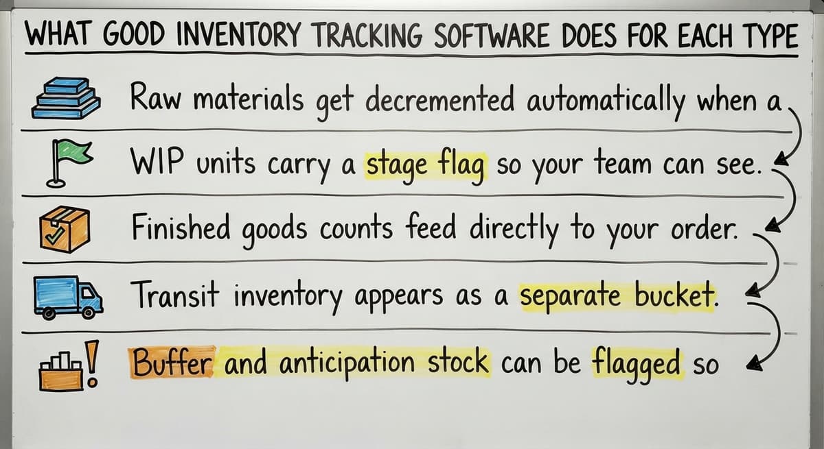 What Good Inventory Tracking Software Does for Each Type, drawn out
