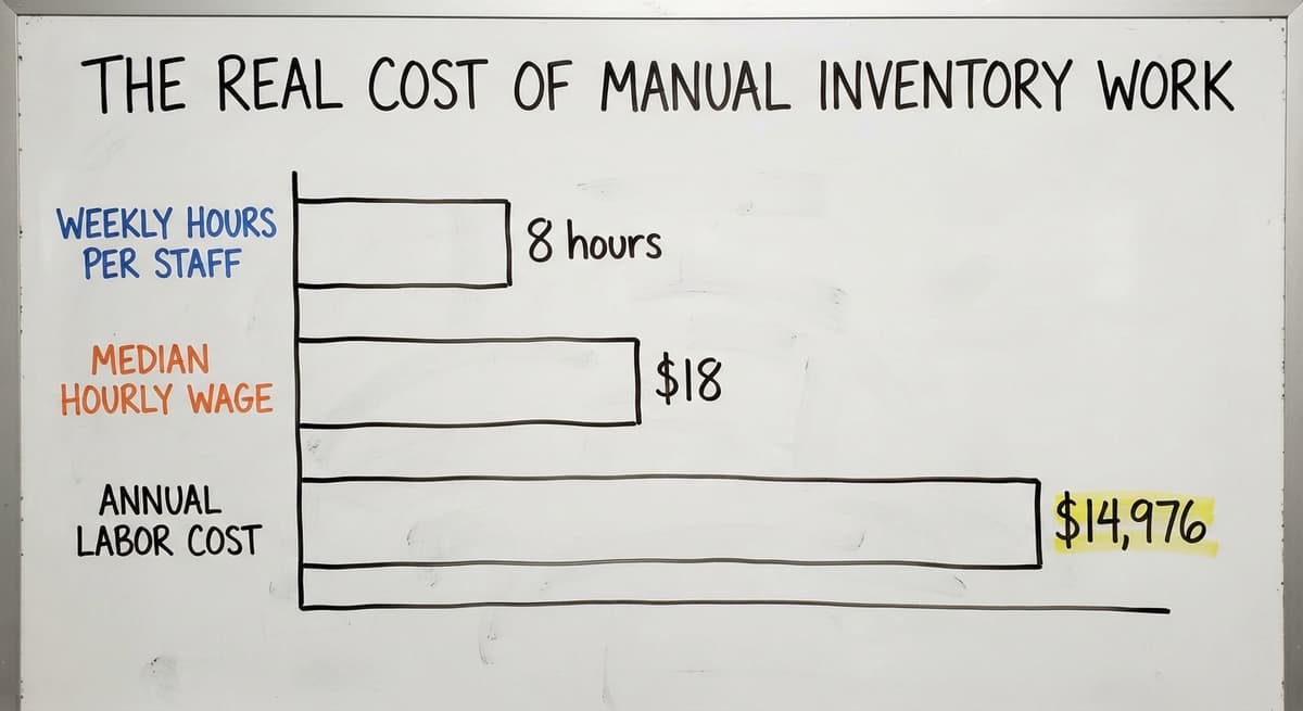 The Real Cost of Manual Inventory Work, in figures