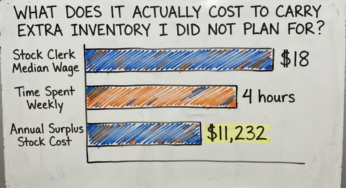 What Does It Actually Cost to Carry Extra Inventory I Did Not Plan For?, in figures