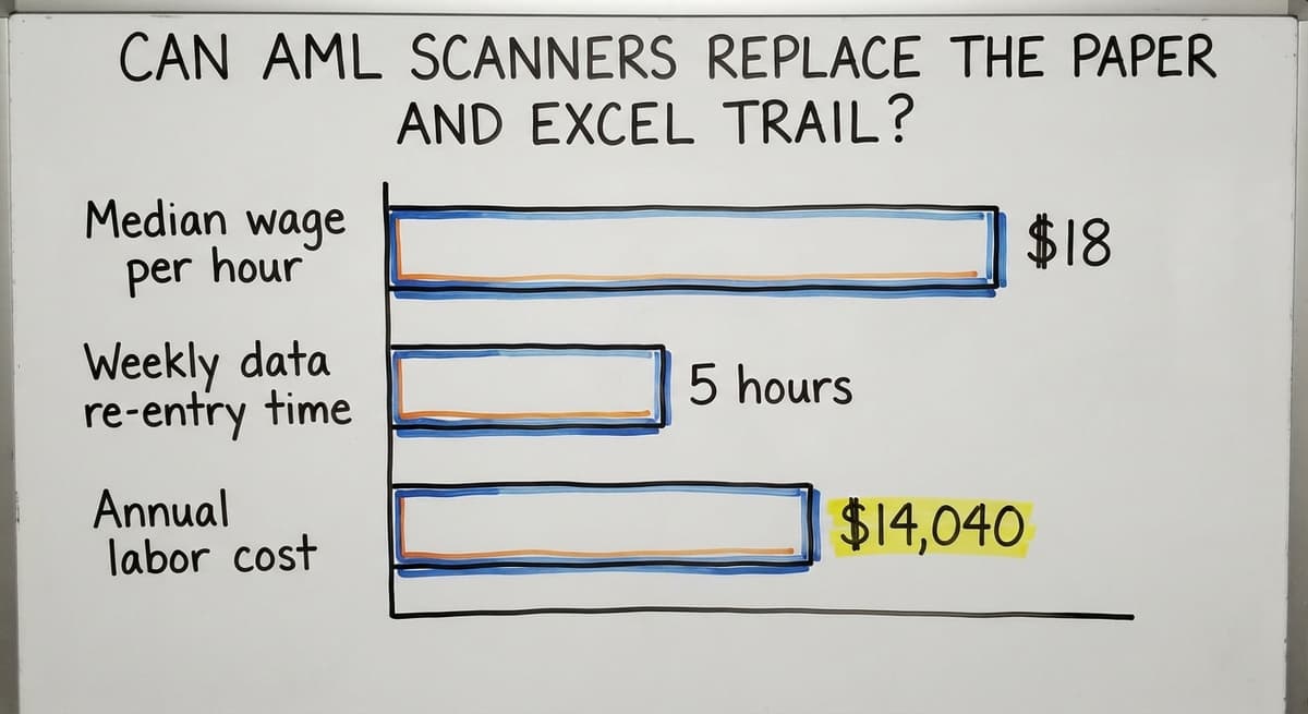 Can AML Scanners Replace the Paper and Excel Trail?, in figures