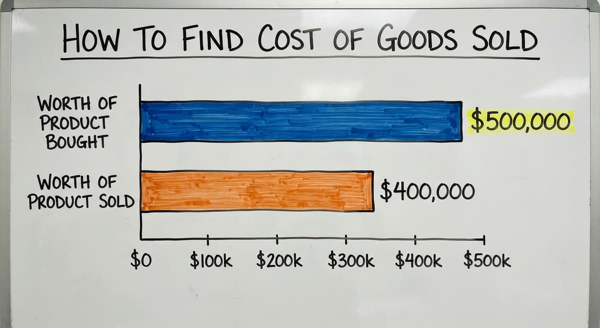 How to Find Cost of Goods Sold, in figures