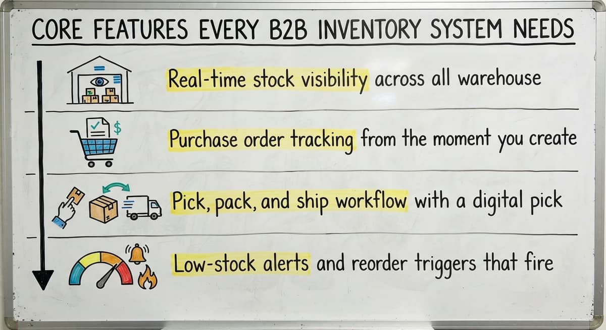 Core Features Every B2B Inventory System Needs, drawn out