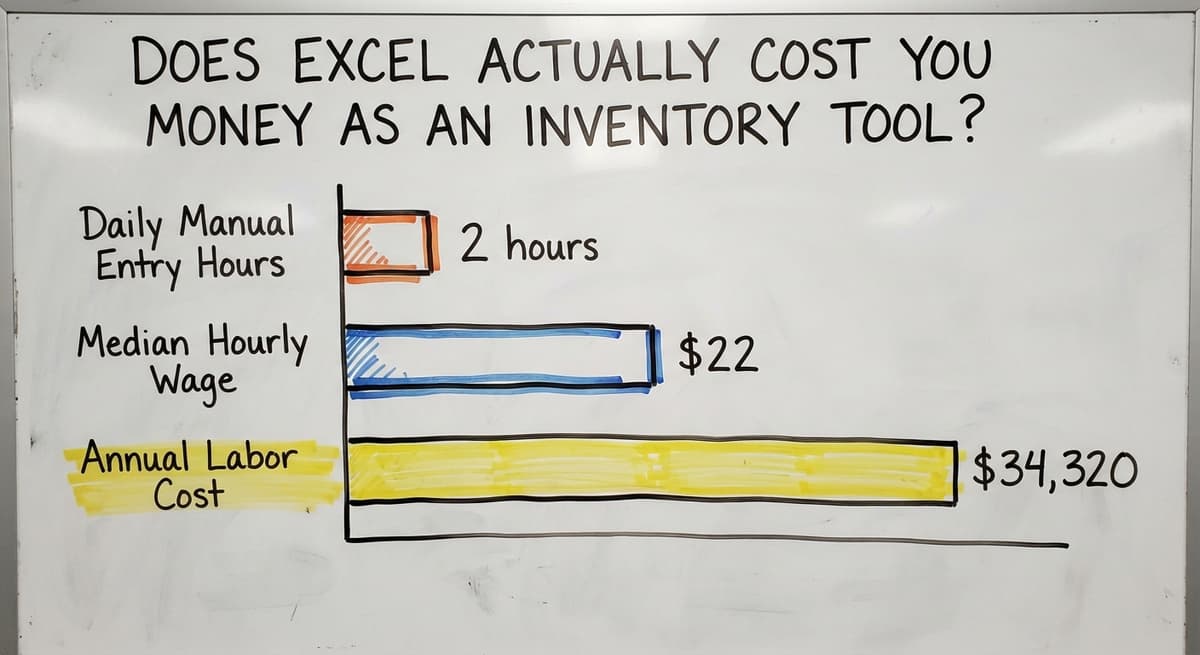 Does Excel Actually Cost You Money as an Inventory Tool?, in figures