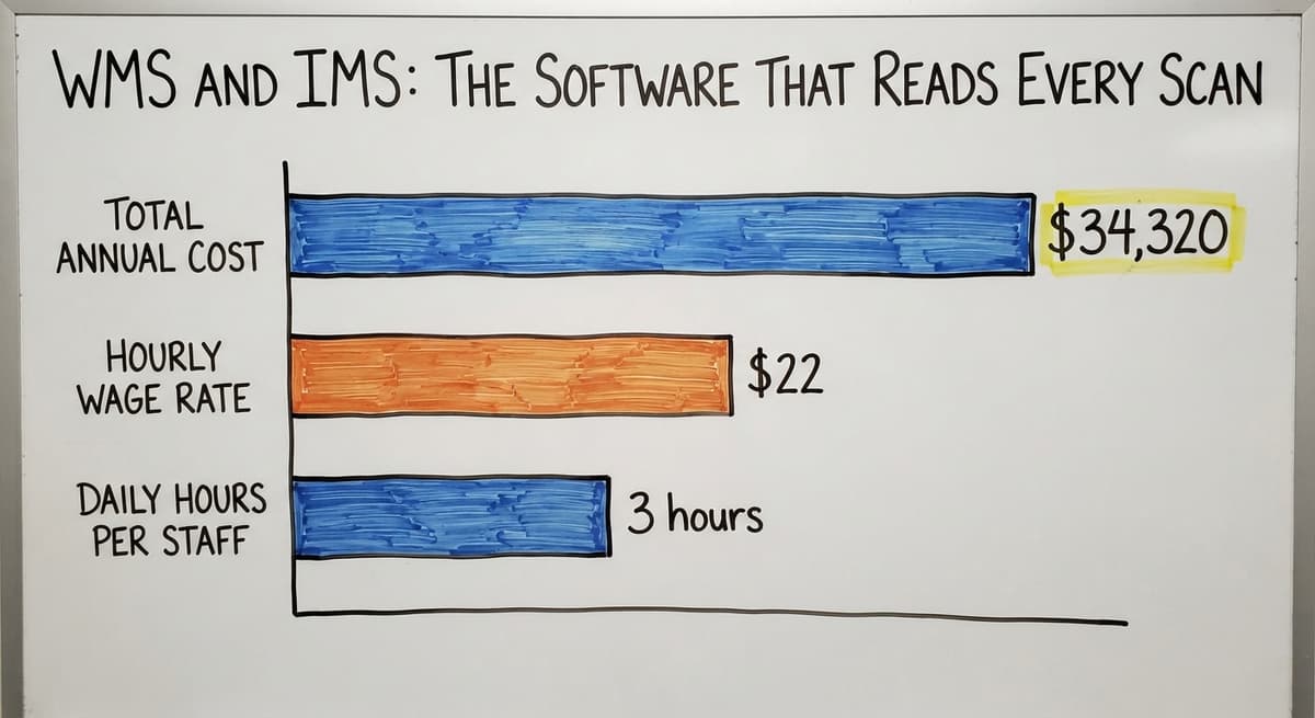 WMS and IMS: The Software That Reads Every Scan, in figures