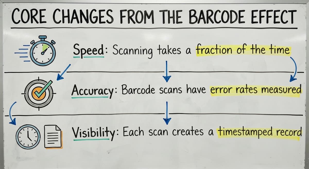 Core Changes from the Barcode Effect, drawn out