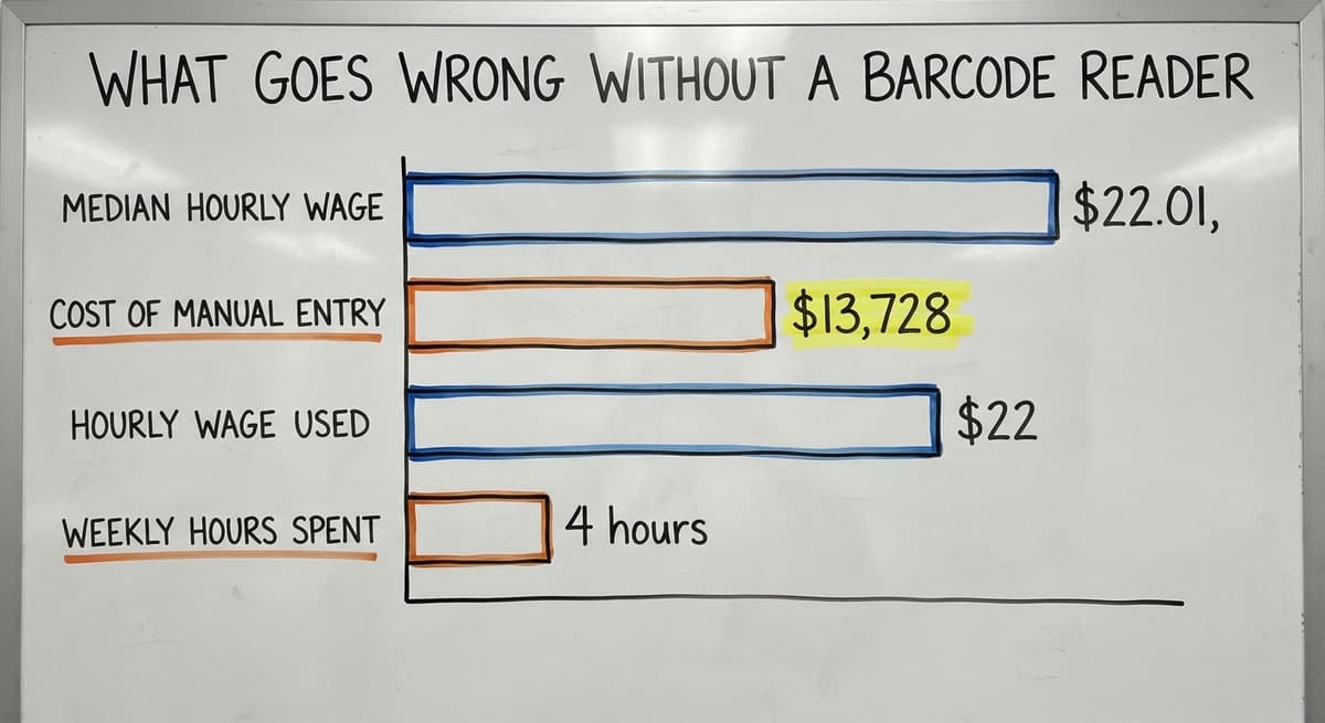What Goes Wrong Without a Barcode Reader, in figures