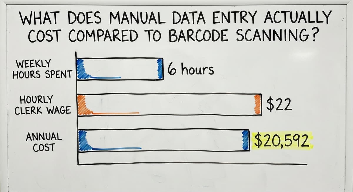 What Does Manual Data Entry Actually Cost Compared to Barcode Scanning?, in figures