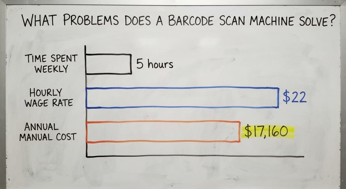 What Problems Does a Barcode Scan Machine Solve?, in figures