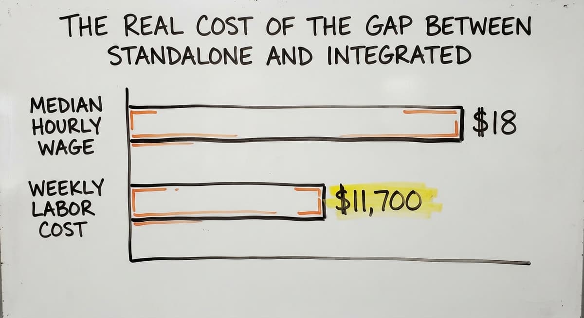 The Real Cost of the Gap Between Standalone and Integrated, in figures