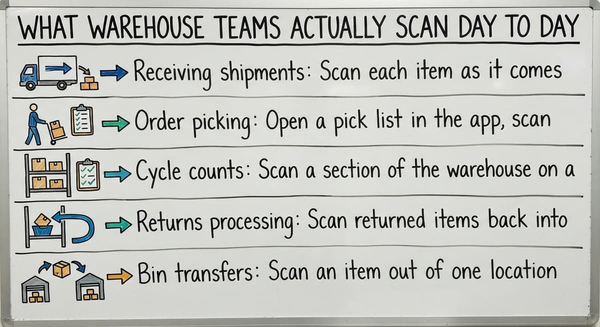 What Warehouse Teams Actually Scan Day to Day, drawn out