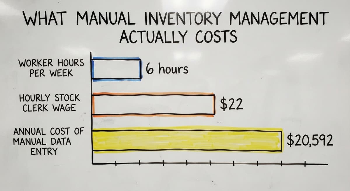 What Manual Inventory Management Actually Costs, in figures