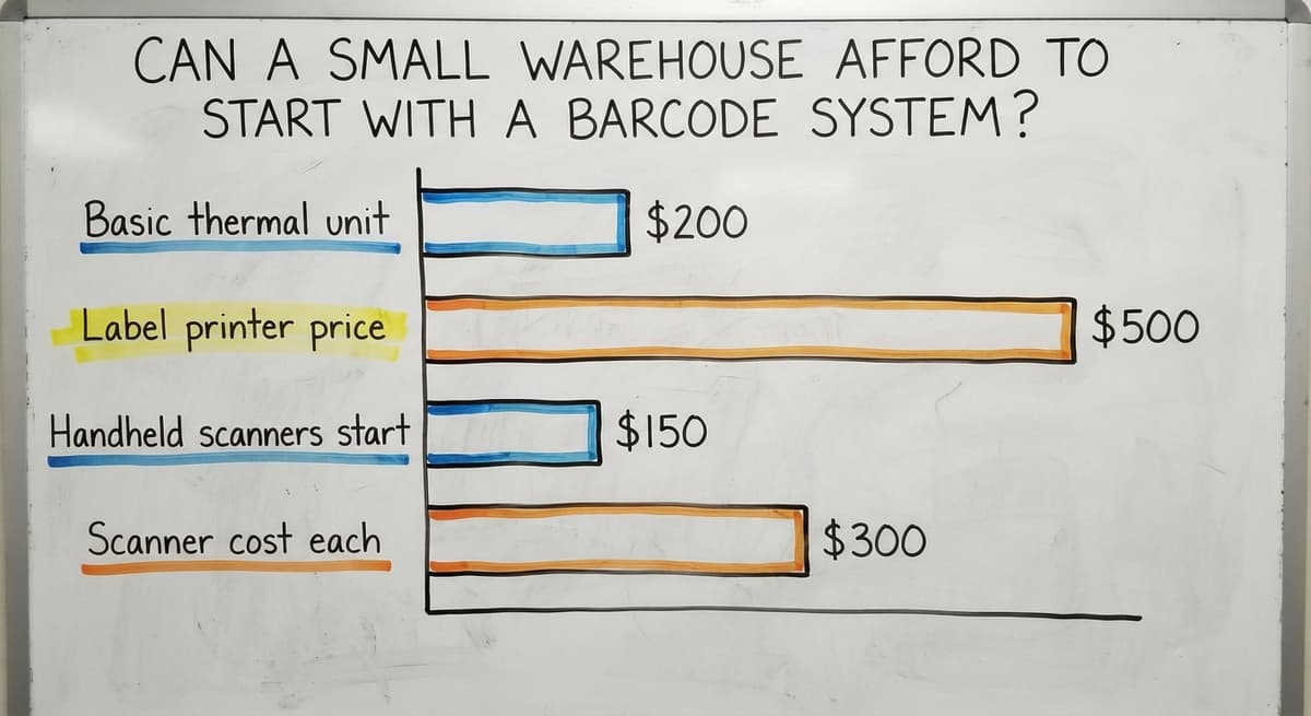 Can a Small Warehouse Afford to Start with a Barcode System?, in figures