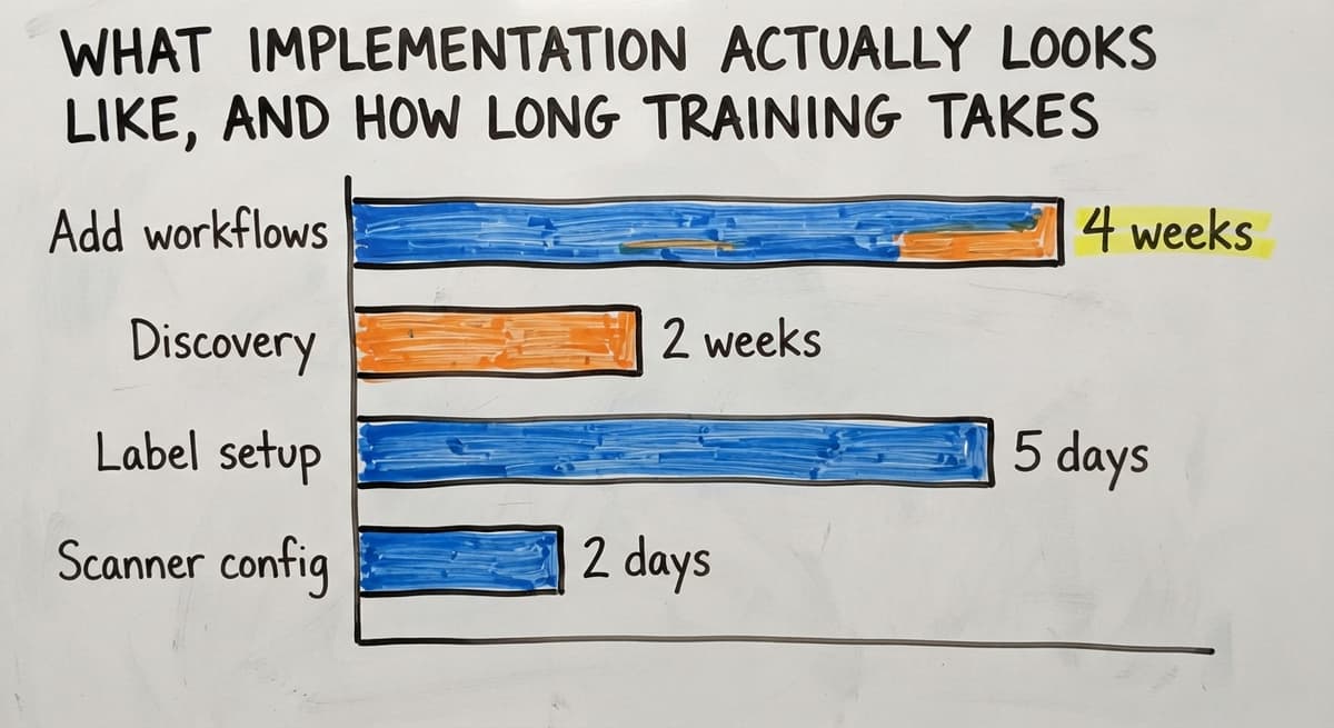 What Implementation Actually Looks Like, and How Long Training Takes, in figures