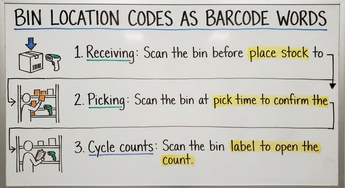Bin Location Codes as Barcode Words, drawn out