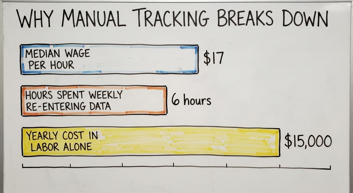 Why Manual Tracking Breaks Down, in figures