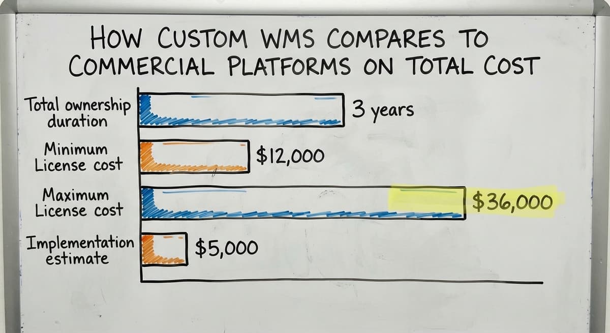 How Custom WMS Compares to Commercial Platforms on Total Cost, in figures