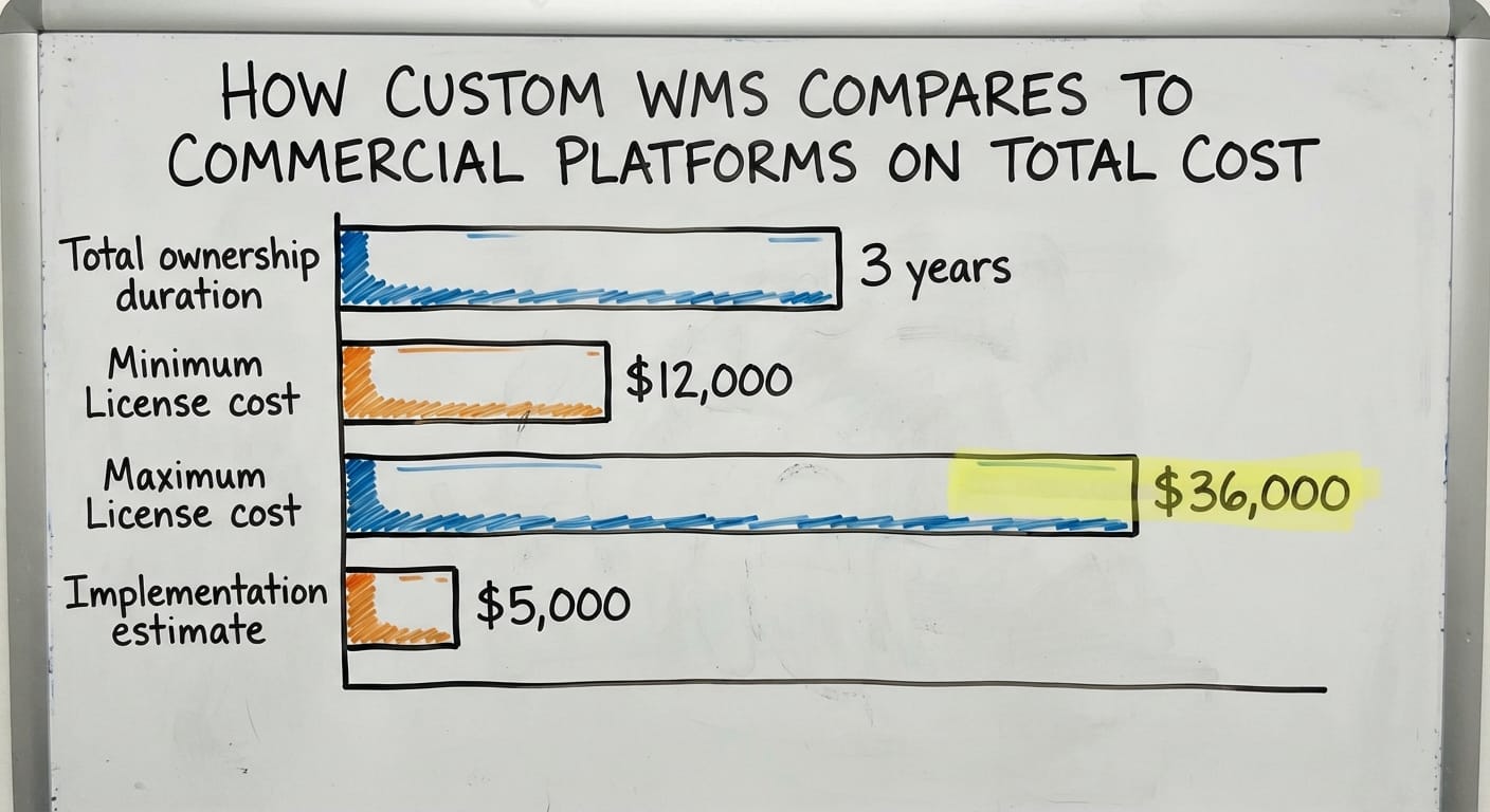 How Custom WMS Compares to Commercial Platforms on Total Cost, in figures