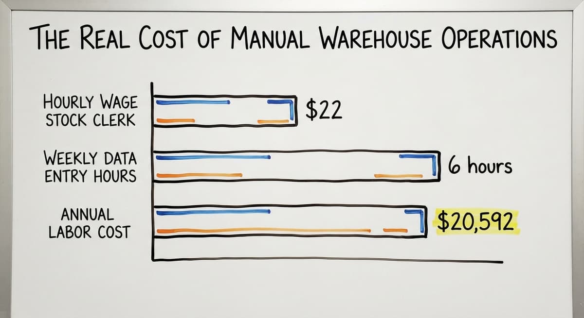 The Real Cost of Manual Warehouse Operations, in figures