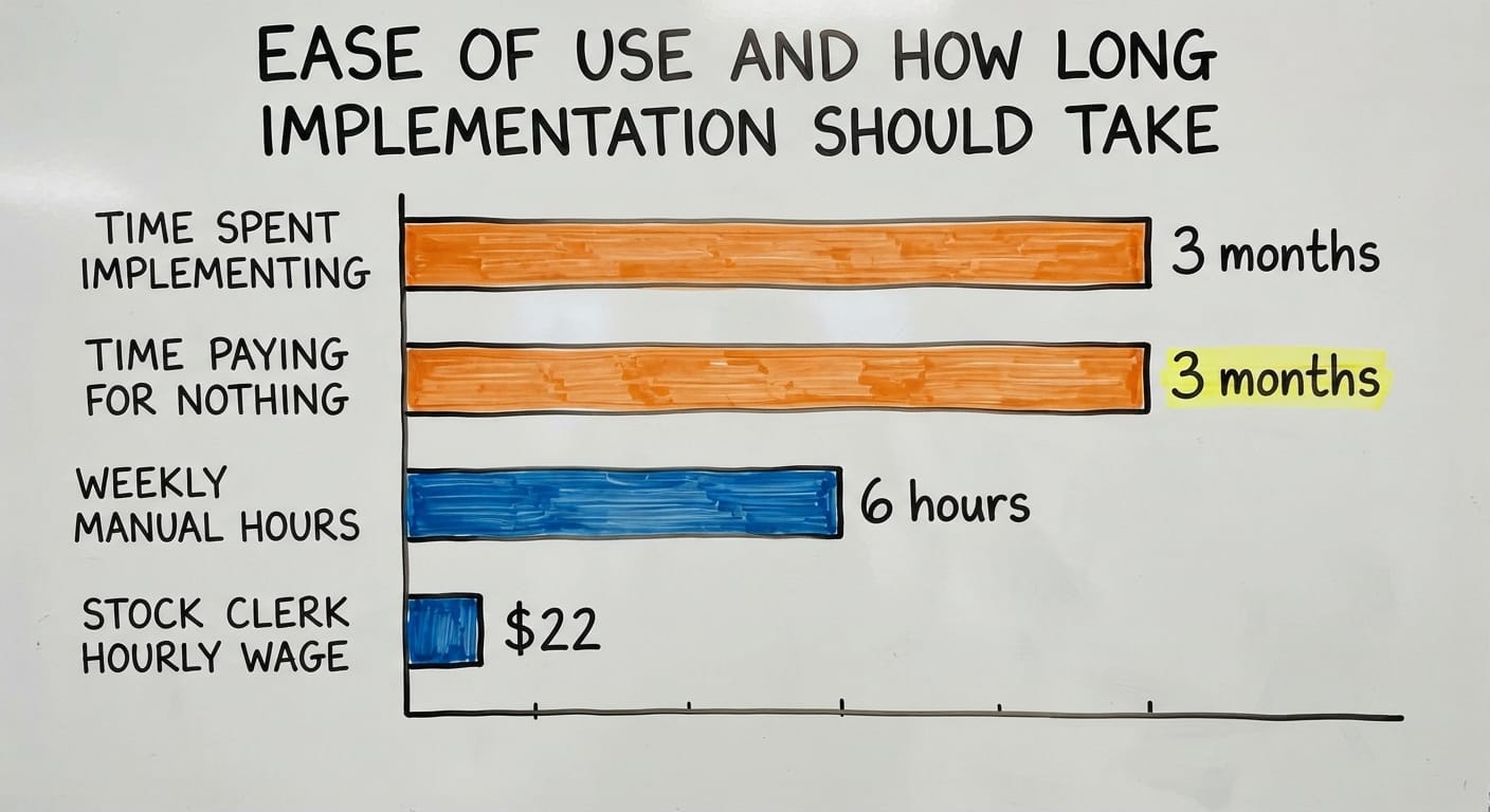 Ease of Use and How Long Implementation Should Take, in figures