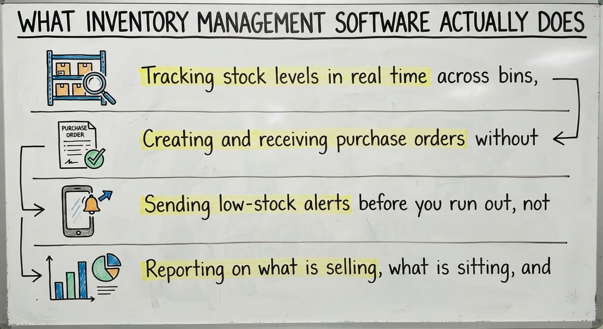 What Inventory Management Software Actually Does, drawn out