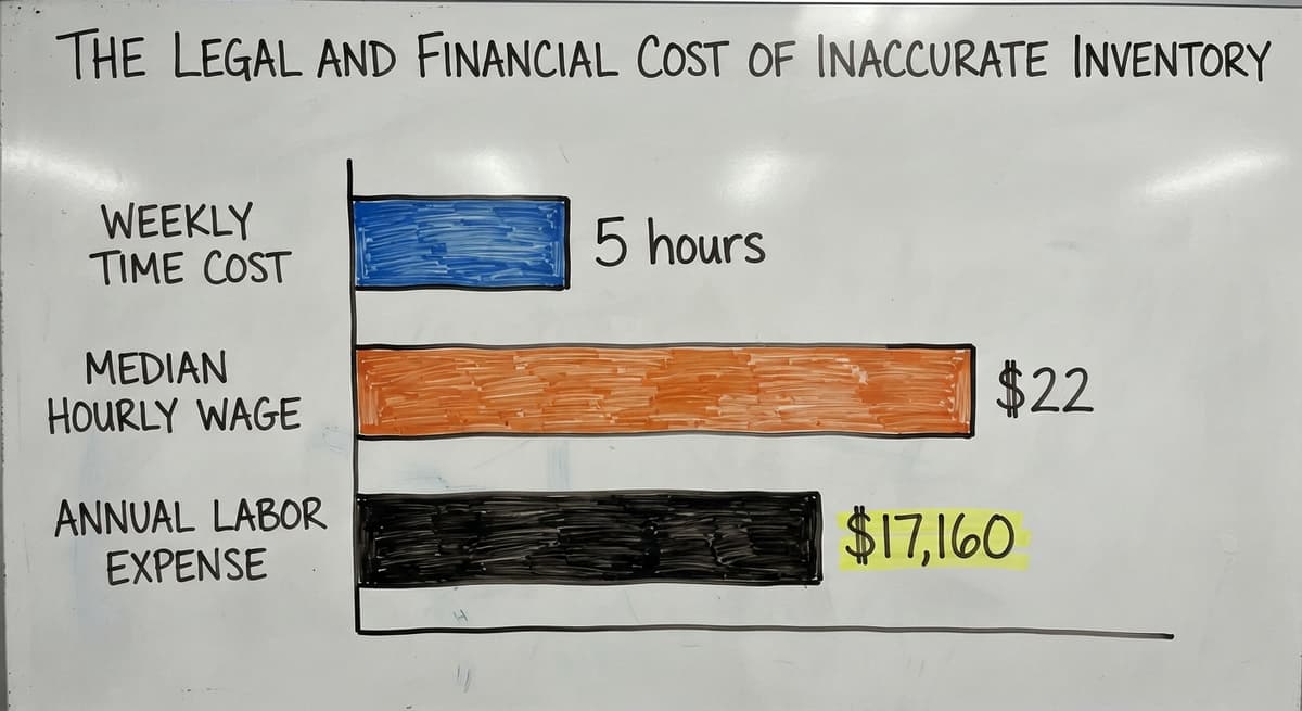 The Legal and Financial Cost of Inaccurate Inventory, in figures
