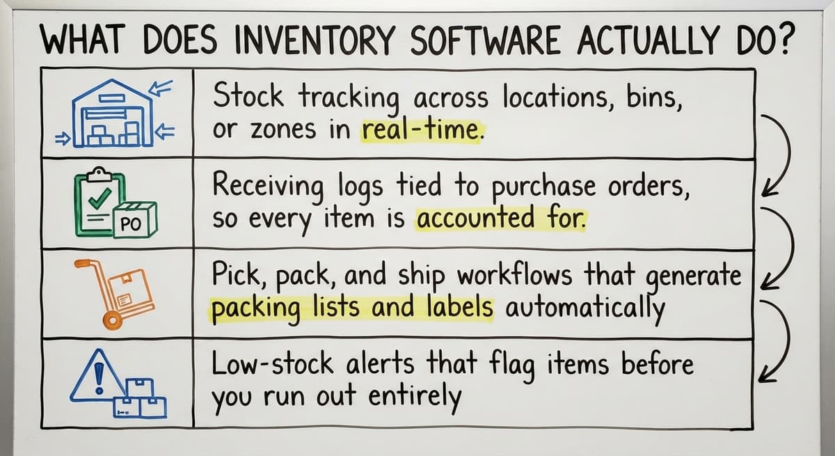 What Does Inventory Software Actually Do?, drawn out