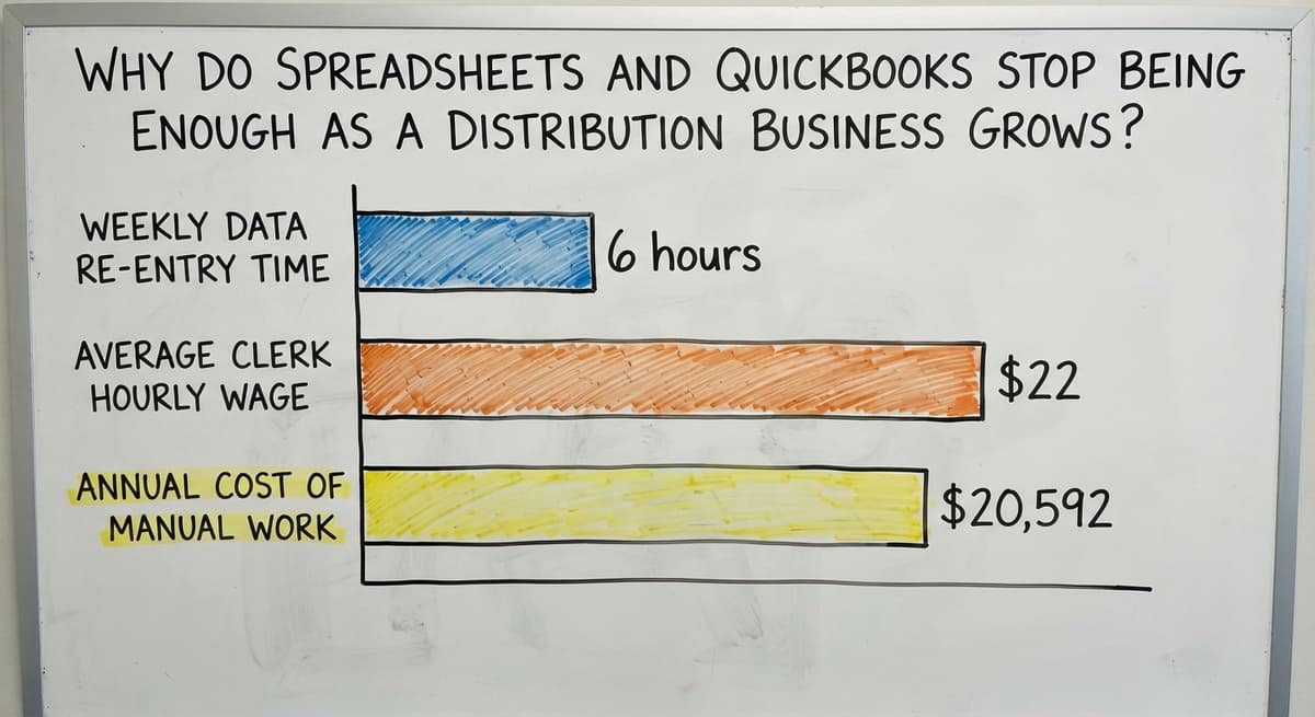 Why Do Spreadsheets and QuickBooks Stop Being Enough as a Distribution Business Grows?, in figures