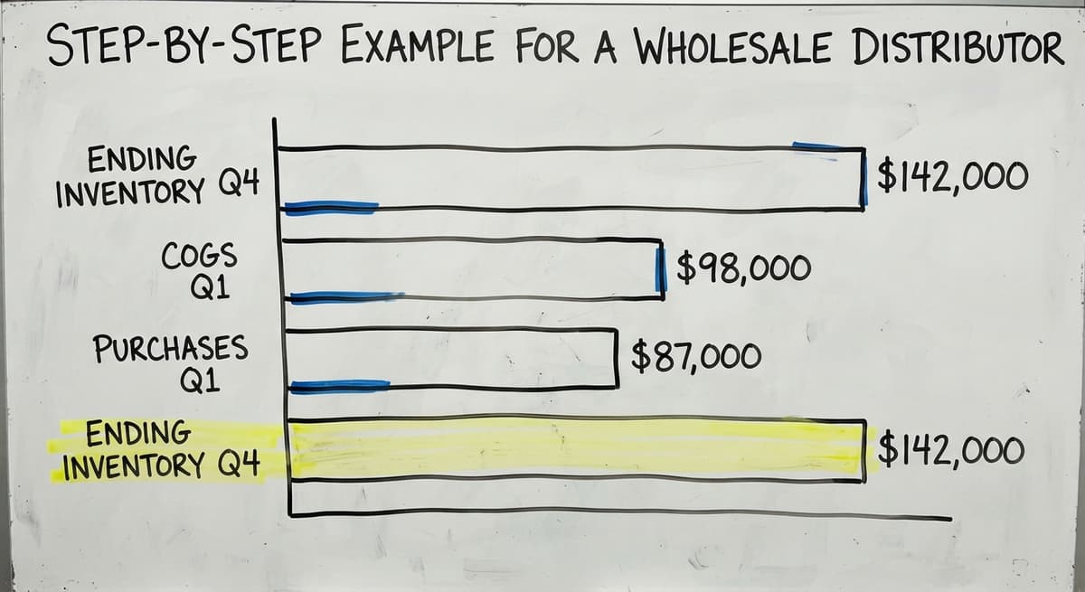 Step-by-Step Example for a Wholesale Distributor, in figures
