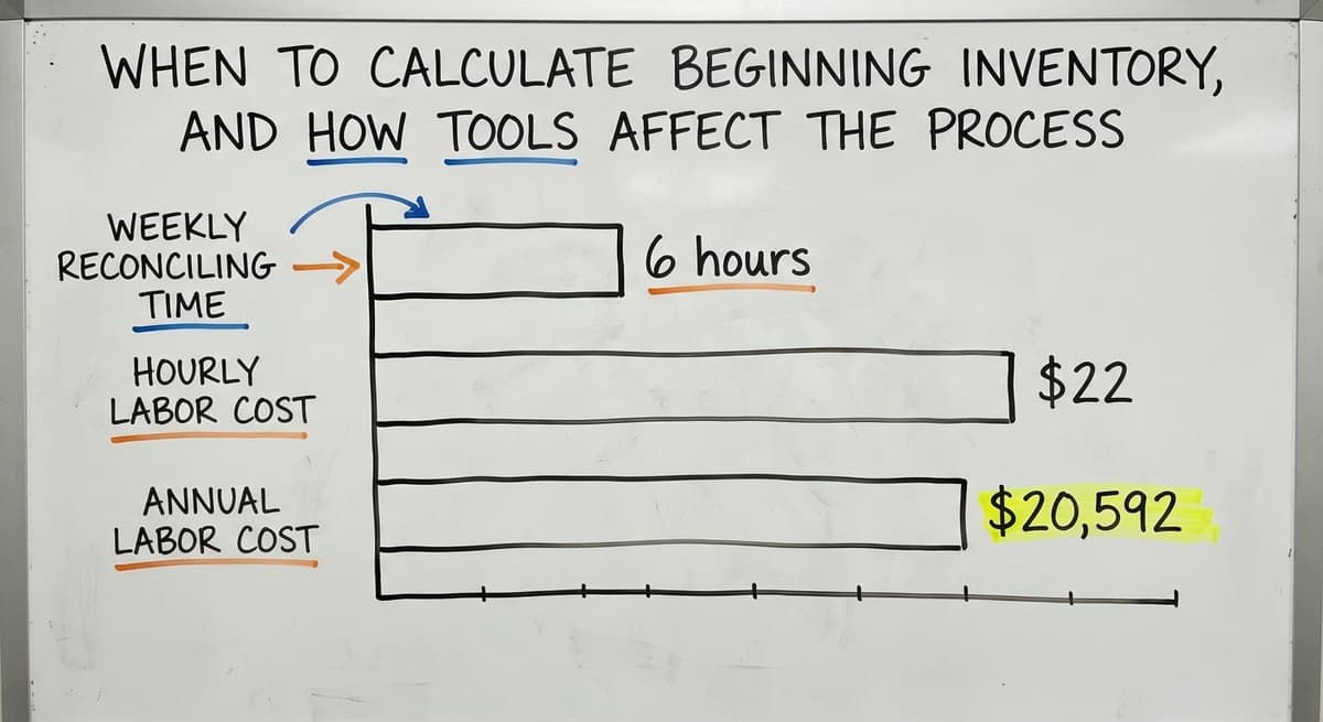 When to Calculate Beginning Inventory, and How Tools Affect the Process, in figures