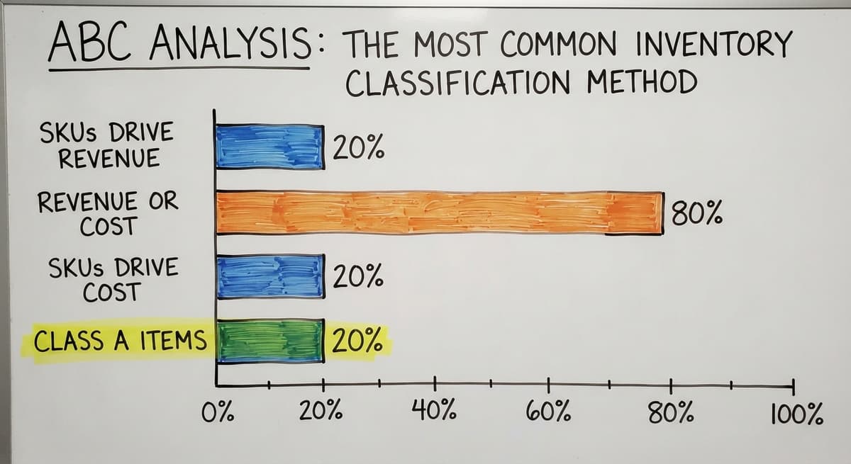 ABC Analysis: The Most Common Inventory Classification Method, in figures