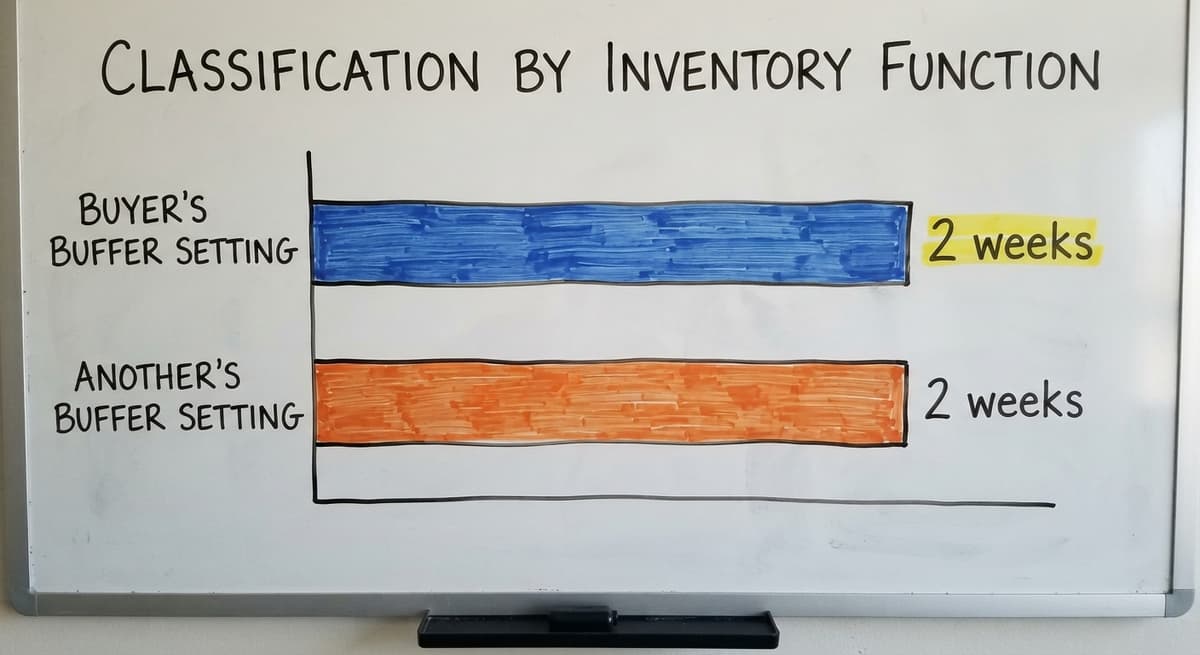 Classification by Inventory Function, in figures
