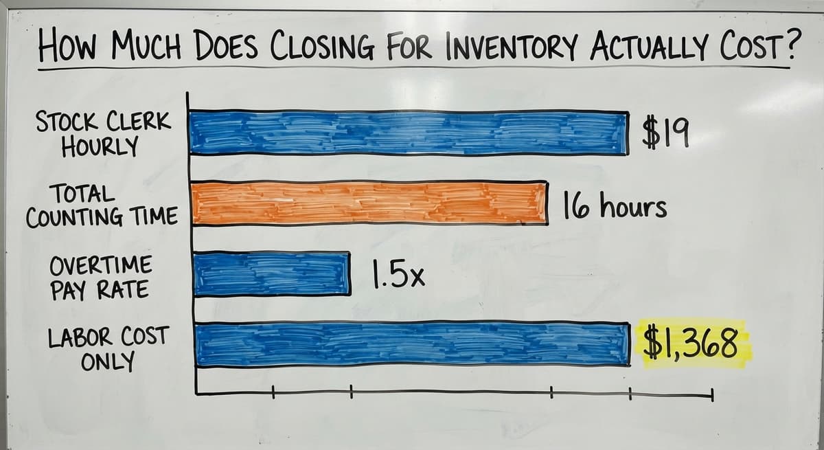 How Much Does Closing for Inventory Actually Cost?, in figures