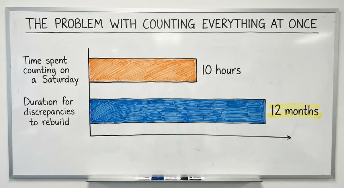 The Problem With Counting Everything at Once, in figures