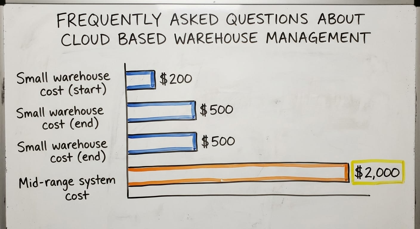 Frequently Asked Questions About Cloud Based Warehouse Management, in figures