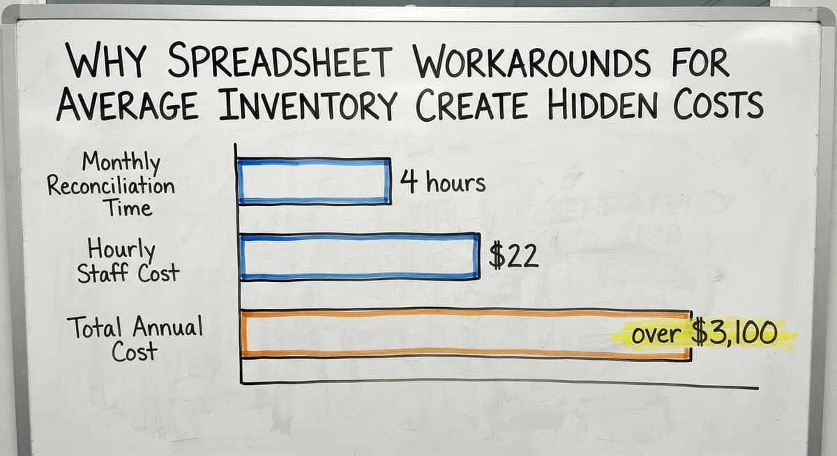 Why Spreadsheet Workarounds for Average Inventory Create Hidden Costs, in figures