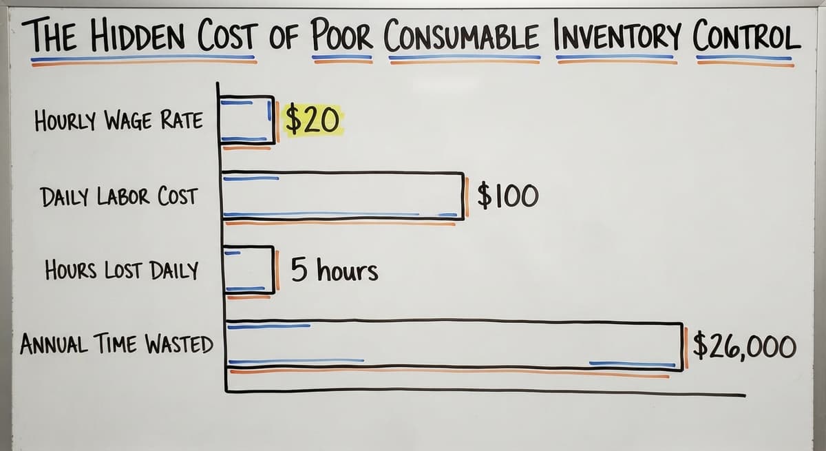 The Hidden Cost of Poor Consumable Inventory Control, in figures