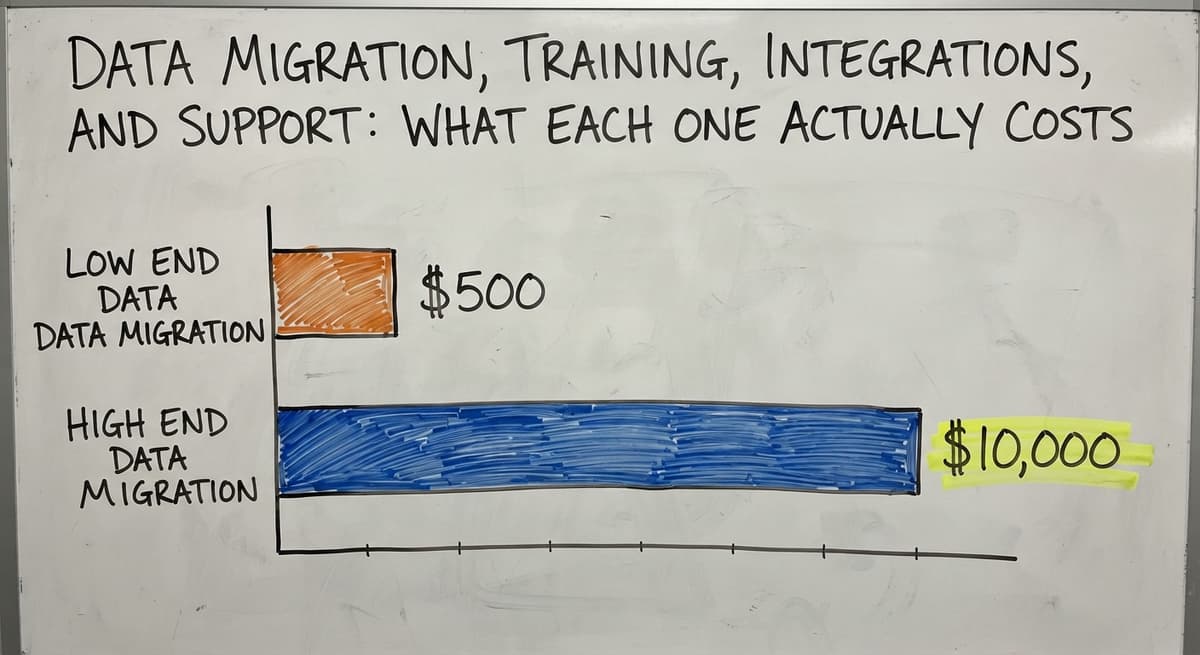 Data Migration, Training, Integrations, and Support: What Each One Actually Costs, in figures