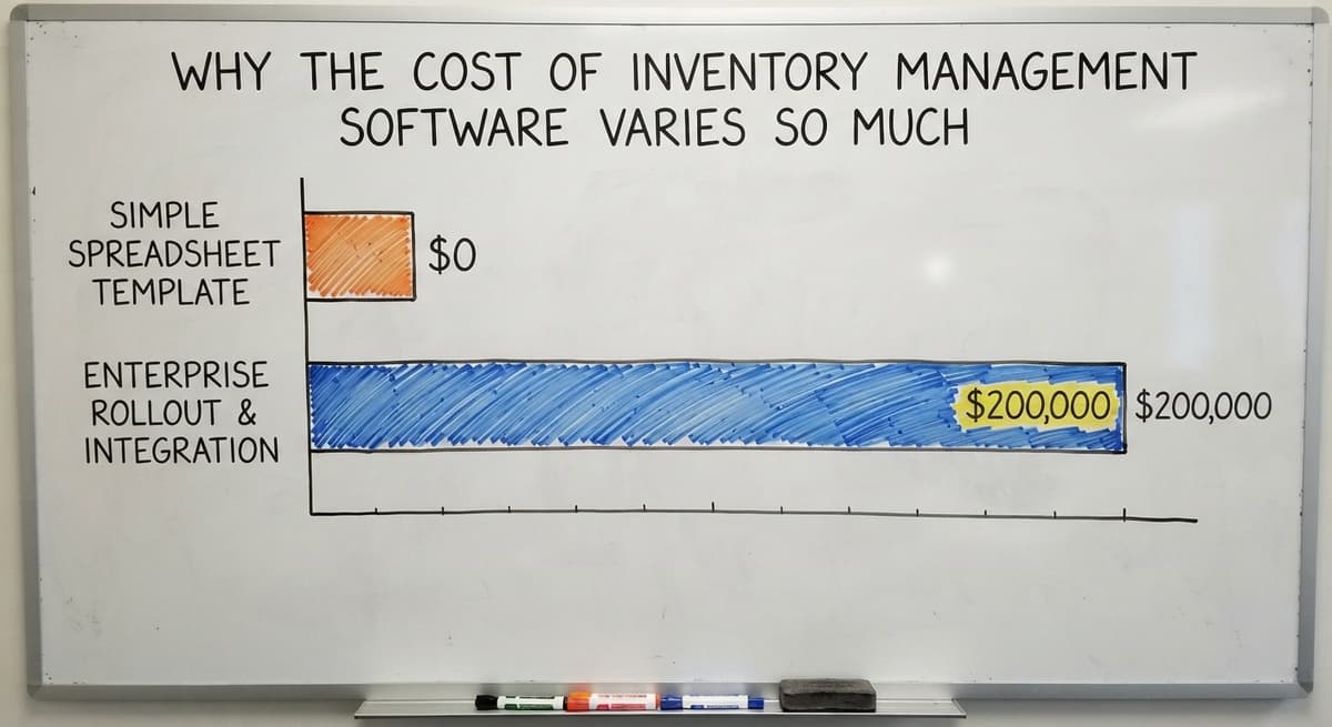Why the Cost of Inventory Management Software Varies So Much, in figures