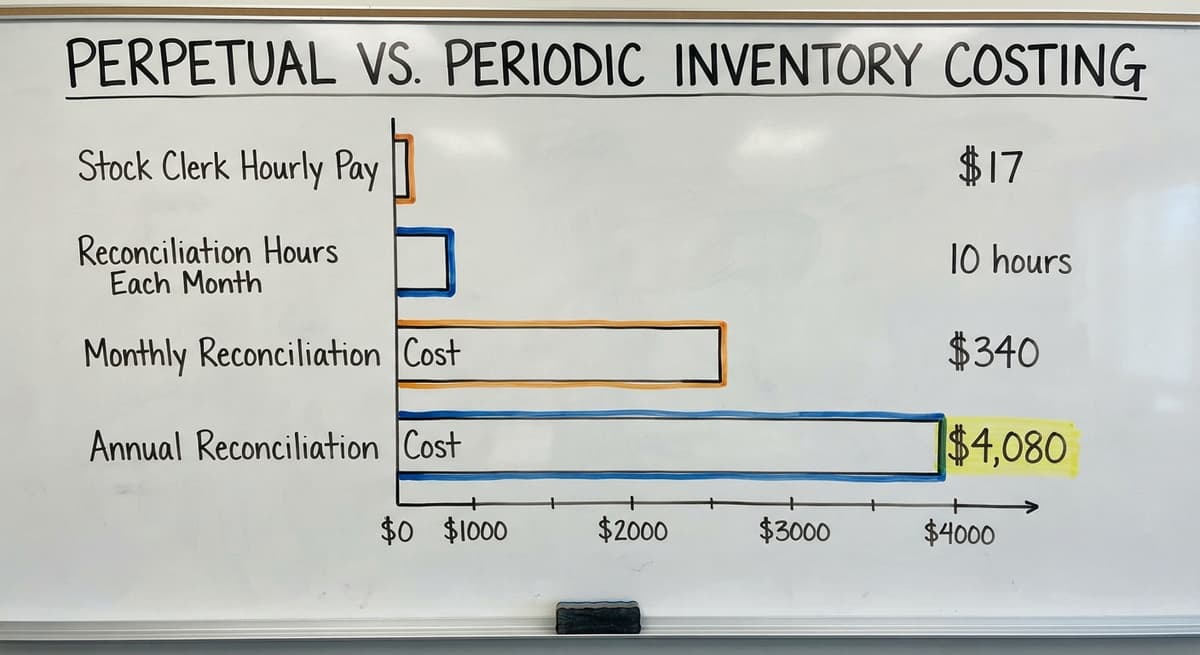 Perpetual vs. Periodic Inventory Costing, in figures
