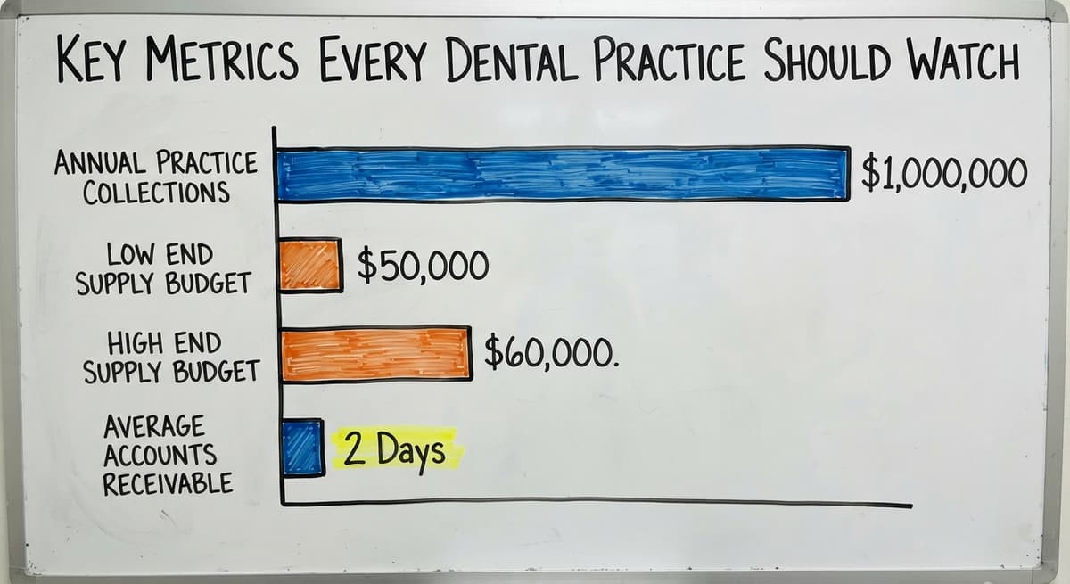 Key Metrics Every Dental Practice Should Watch, in figures