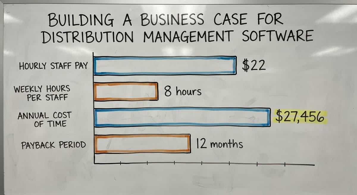 Building a Business Case for Distribution Management Software, in figures