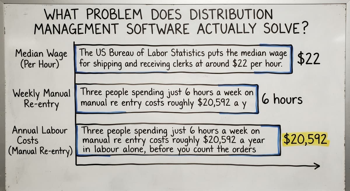 What Problem Does Distribution Management Software Actually Solve?, in figures