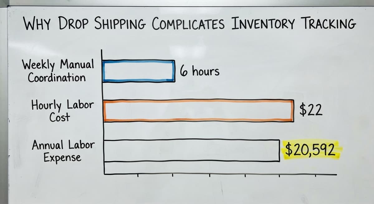 Why Drop Shipping Complicates Inventory Tracking, in figures