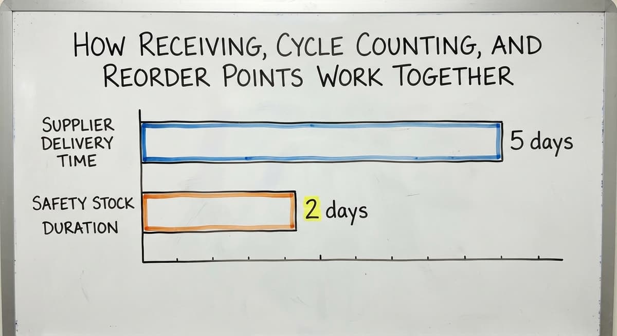 How Receiving, Cycle Counting, and Reorder Points Work Together, in figures