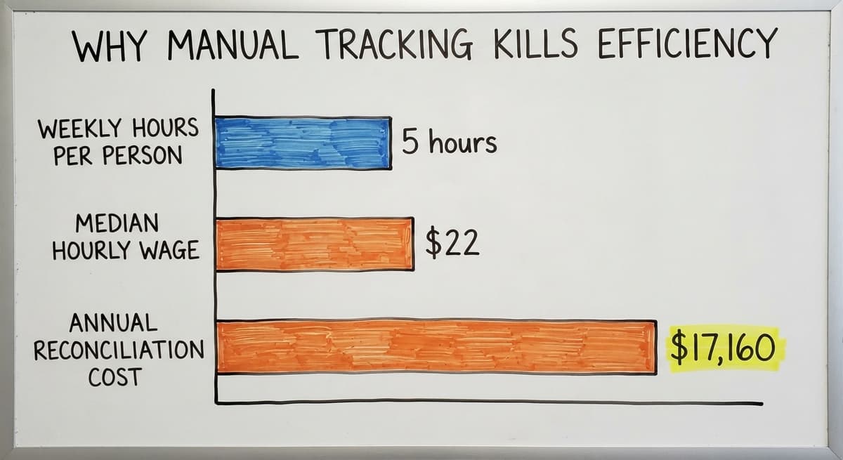 Why Manual Tracking Kills Efficiency, in figures